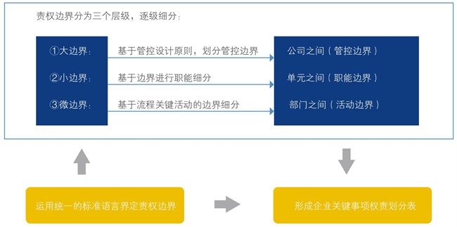 责权边界三个层级