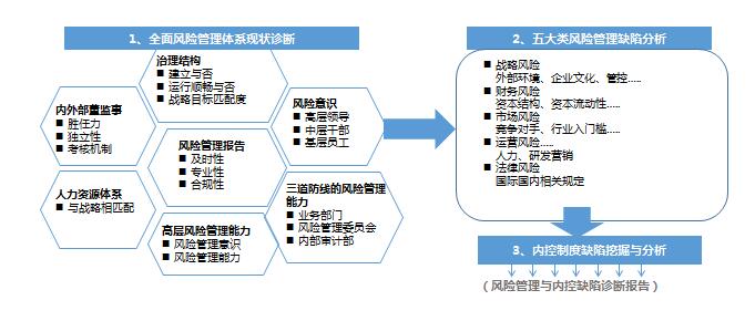 风险管理现状诊断和优化