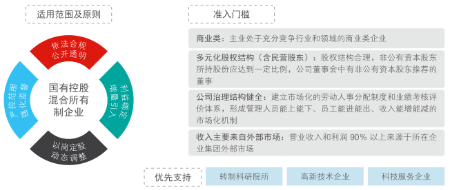 国企员工持股