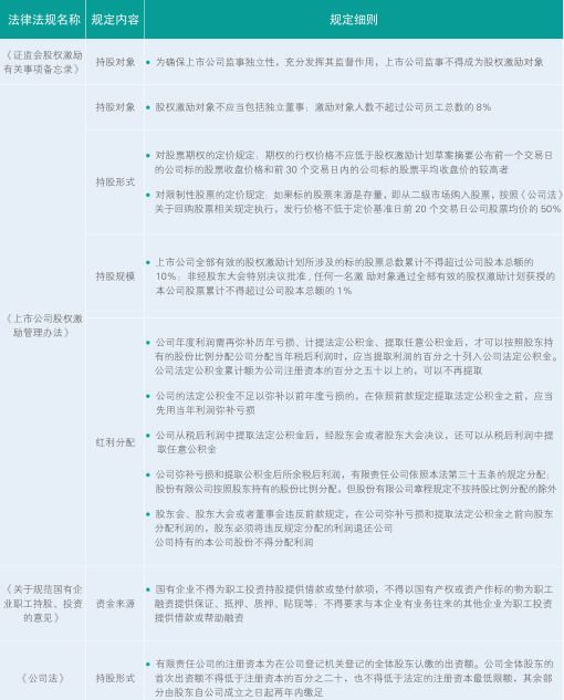 国企员工持股